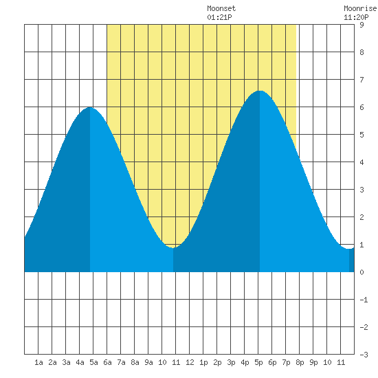 New Haven tide chart for Thursday, August 18, 2022
