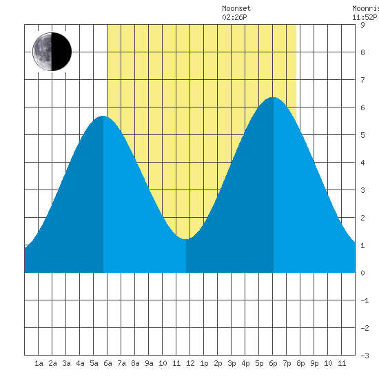 New Haven tide chart for Friday, August 19, 2022