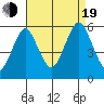 New Haven tide chart for Friday, August 19, 2022