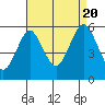 New Haven tide chart for Saturday, August 20, 2022