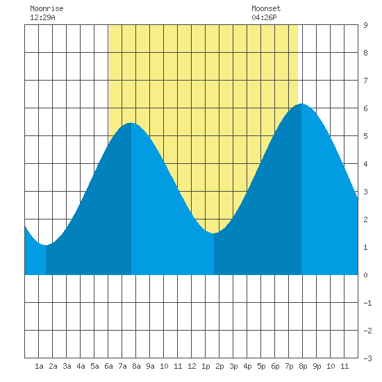 New Haven tide chart for Sunday, August 21, 2022