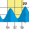 New Haven tide chart for Monday, August 22, 2022