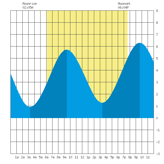 New Haven tide chart for Tuesday, August 23, 2022