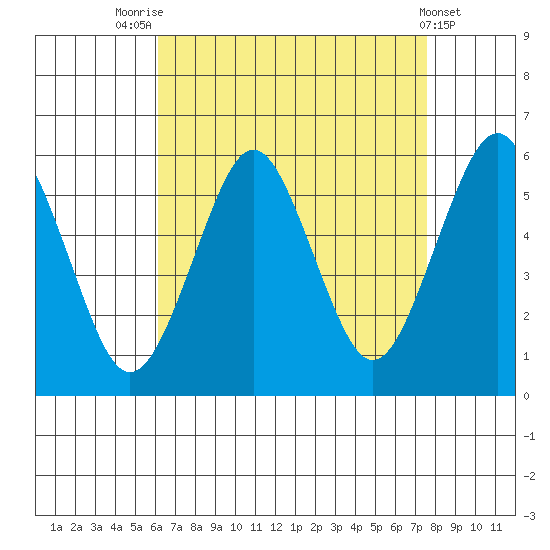 New Haven tide chart for Thursday, August 25, 2022