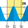 New Haven tide chart for Friday, August 26, 2022