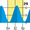 New Haven tide chart for Monday, August 29, 2022