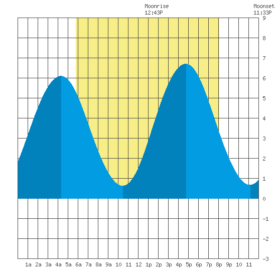 New Haven tide chart for Thursday, August 4, 2022