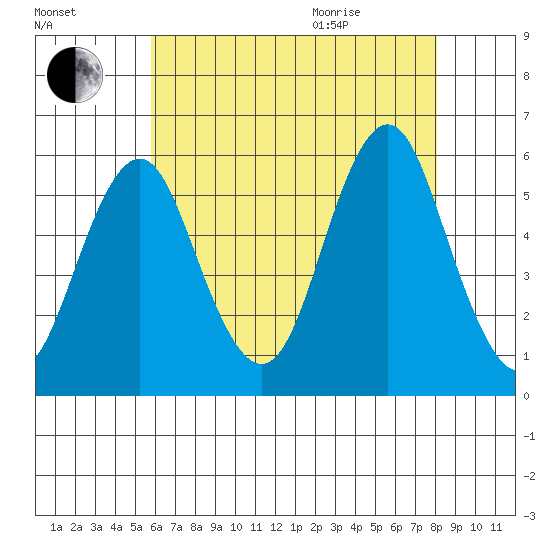New Haven tide chart for Friday, August 5, 2022