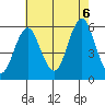 New Haven tide chart for Saturday, August 6, 2022