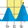 New Haven tide chart for Sunday, August 7, 2022
