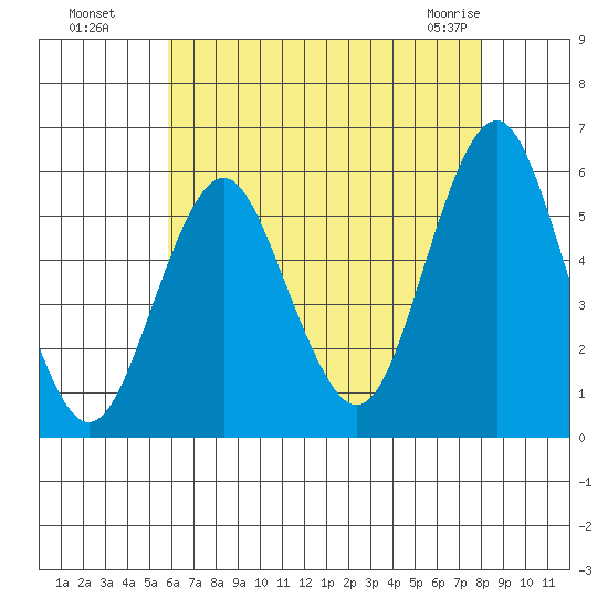 New Haven tide chart for Monday, August 8, 2022