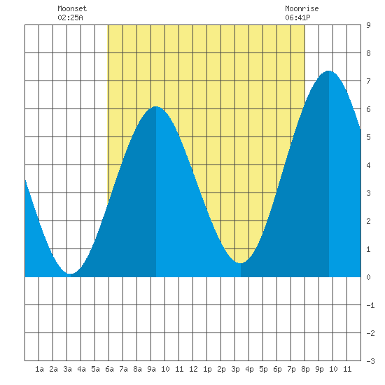 New Haven tide chart for Tuesday, August 9, 2022