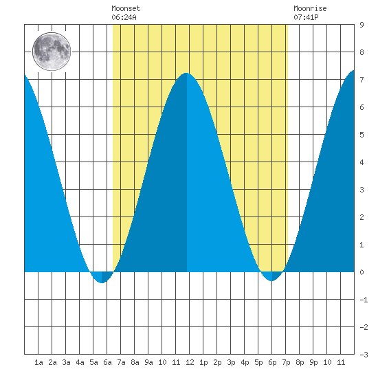 New Haven tide chart for Saturday, September 10, 2022