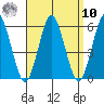 New Haven tide chart for Saturday, September 10, 2022