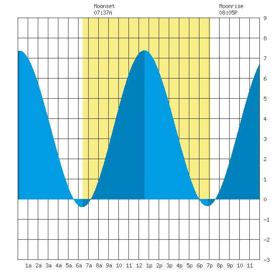 New Haven tide chart for Sunday, September 11, 2022