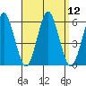 New Haven tide chart for Monday, September 12, 2022