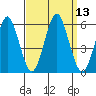 New Haven tide chart for Tuesday, September 13, 2022