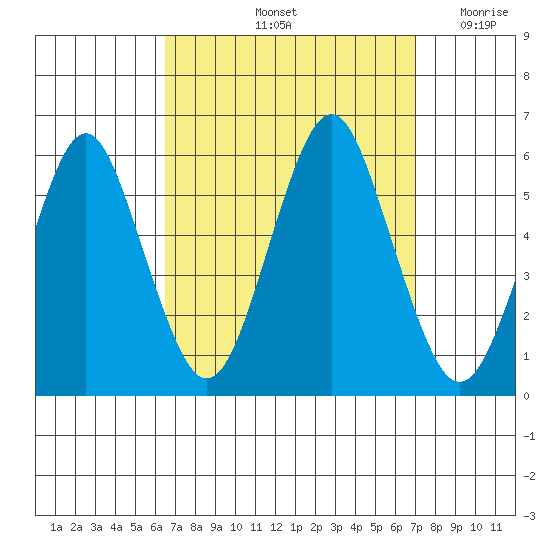 New Haven tide chart for Wednesday, September 14, 2022