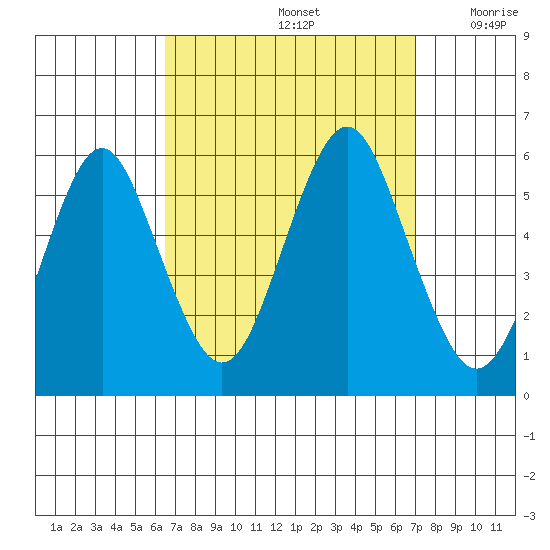 New Haven tide chart for Thursday, September 15, 2022