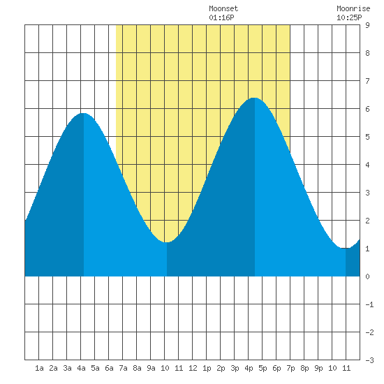 New Haven tide chart for Friday, September 16, 2022