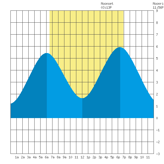 New Haven tide chart for Sunday, September 18, 2022