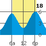 New Haven tide chart for Sunday, September 18, 2022