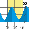 New Haven tide chart for Thursday, September 22, 2022