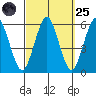 New Haven tide chart for Sunday, September 25, 2022