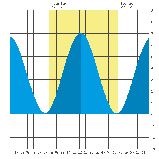 New Haven tide chart for Monday, September 26, 2022
