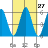 New Haven tide chart for Tuesday, September 27, 2022