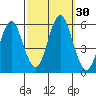 New Haven tide chart for Friday, September 30, 2022