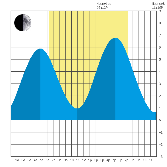 New Haven tide chart for Saturday, September 3, 2022