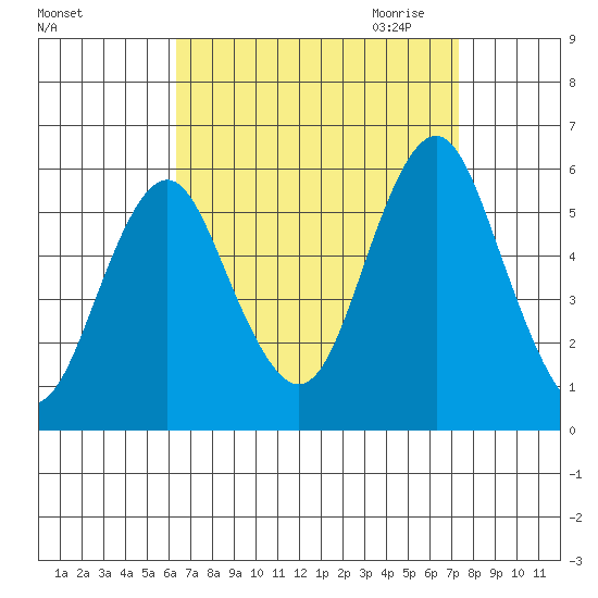 New Haven tide chart for Sunday, September 4, 2022