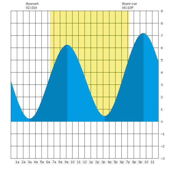 New Haven tide chart for Wednesday, September 7, 2022