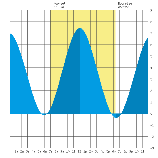 New Haven tide chart for Monday, October 10, 2022