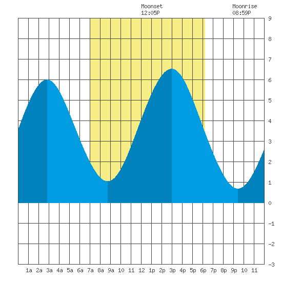 New Haven tide chart for Friday, October 14, 2022