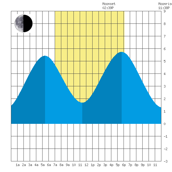 New Haven tide chart for Monday, October 17, 2022