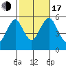 New Haven tide chart for Monday, October 17, 2022