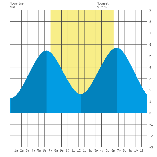 New Haven tide chart for Tuesday, October 18, 2022