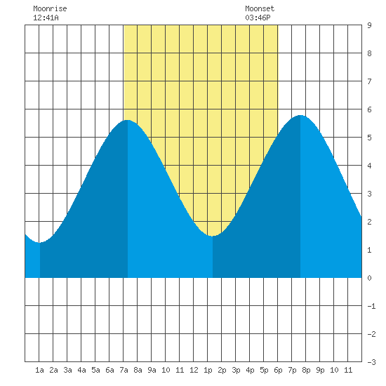New Haven tide chart for Wednesday, October 19, 2022