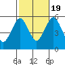 New Haven tide chart for Wednesday, October 19, 2022