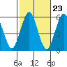 New Haven tide chart for Sunday, October 23, 2022