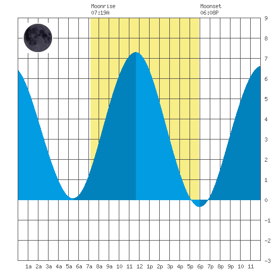 New Haven tide chart for Tuesday, October 25, 2022