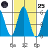 New Haven tide chart for Tuesday, October 25, 2022