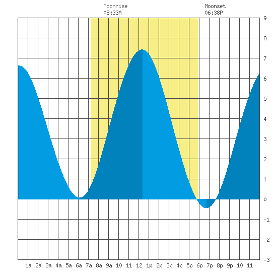 New Haven tide chart for Wednesday, October 26, 2022