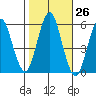 New Haven tide chart for Wednesday, October 26, 2022