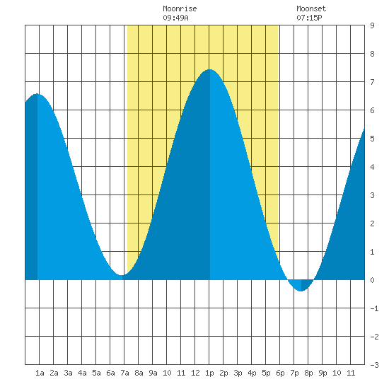 New Haven tide chart for Thursday, October 27, 2022