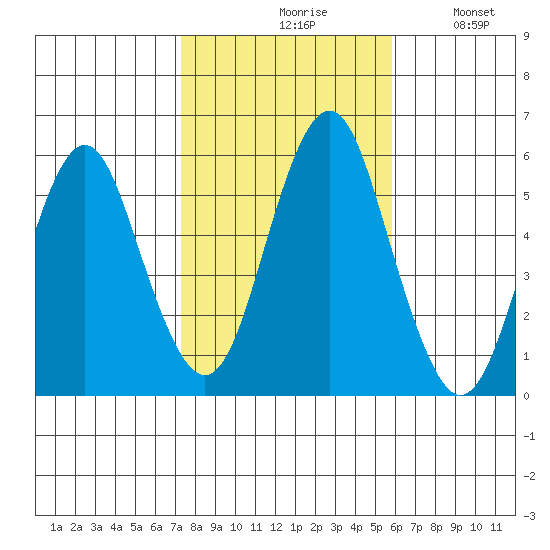 New Haven tide chart for Saturday, October 29, 2022