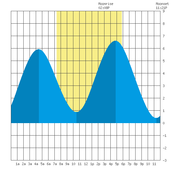 New Haven tide chart for Monday, October 31, 2022