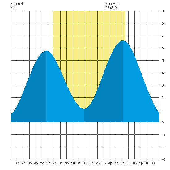 New Haven tide chart for Monday, October 3, 2022